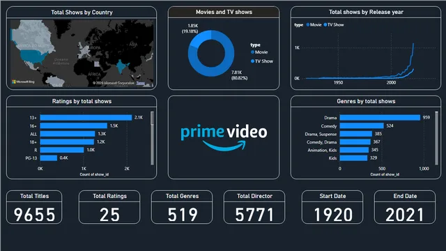 AmazonPrimeAnalysis — dashboard de Vendas em Power BI