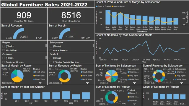Global Furniture Sales 21-22 — Sales dashboard in Power BI