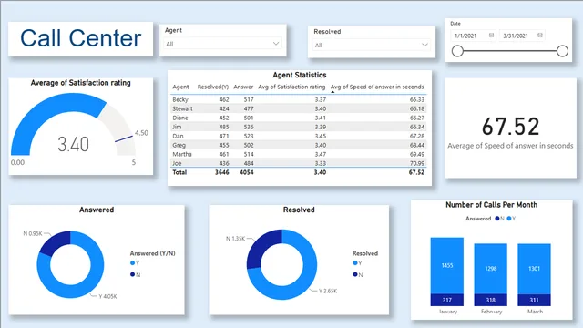 Call-Center_Dashboard — Operations dashboard in Power BI