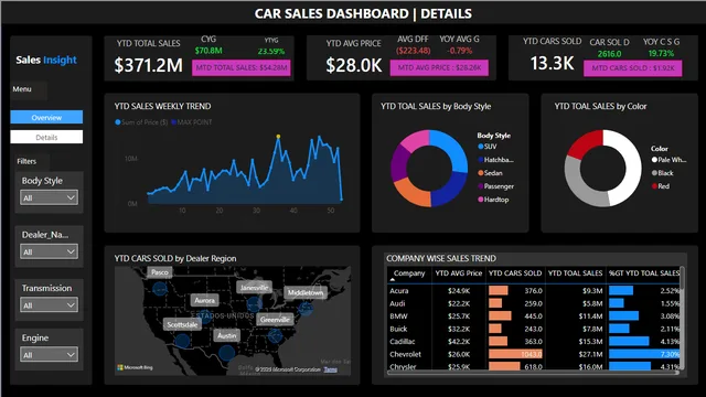 Car Sales Project — dashboard de Vendas em Power BI