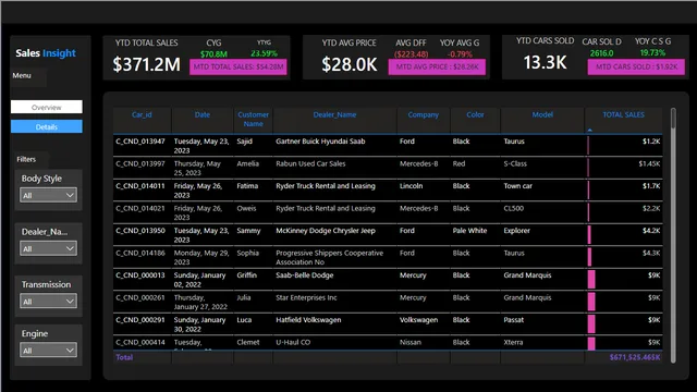 Car Sales Project — tela Details
