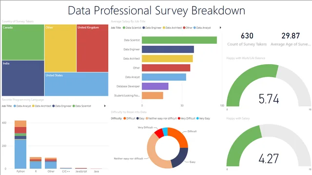 Data_Professional_Survey_Breakdown_Dashboard — Governança BI dashboard in Power BI