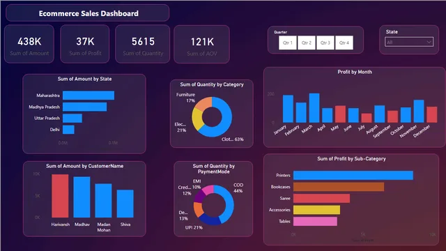 E-COMMERCE SALES DATA DASHBOARD  — panel de Ventas en Power BI
