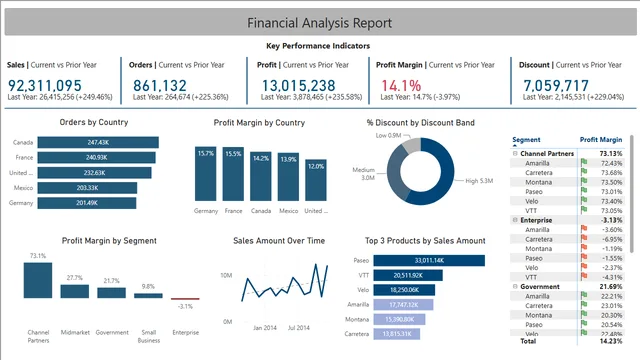 वित्तीय विश्लेषण Power BI — Power BI में वित्त डैशबोर्ड