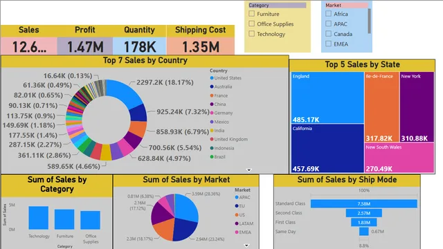 Power BI कार्यशाला — Power BI में Governança BI डैशबोर्ड