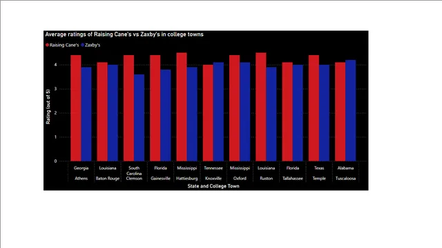 CanesvZaxbys — dashboard de Vendas em Power BI