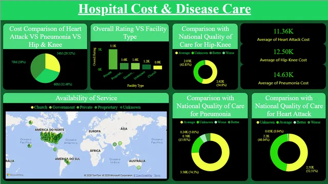 Hospital Cost & Disease Care Analysis — Power BI में संचालन डैशबोर्ड
