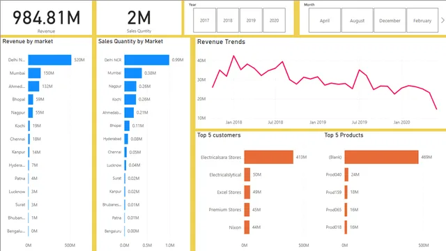 AtliQ PROJECT 1 — panel de Operaciones en Power BI