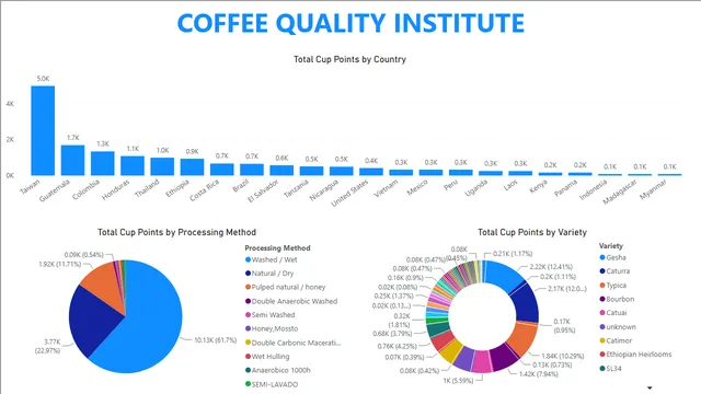 Arabica-Coffee-Quality — dashboard de Agronegócio em Power BI