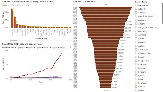 CO2 analysis power bi day 5 — dashboard de Operações em Power BI