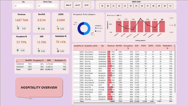 Hospitality_project — dashboard de Operações em Power BI