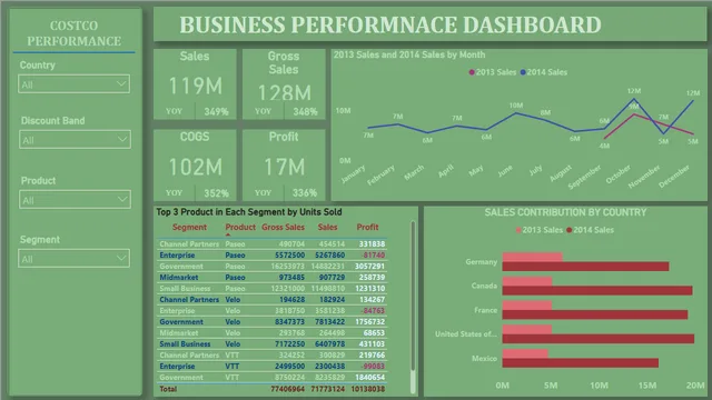 Business Dashboard — dashboard de Financeiro em Power BI