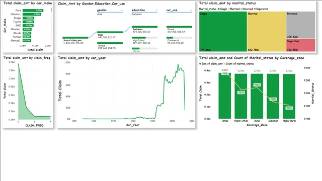 CAR INSURANCE — dashboard de Financeiro em Power BI