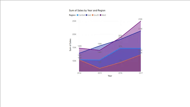 AreaChart — Power BI में अन्य डैशबोर्ड