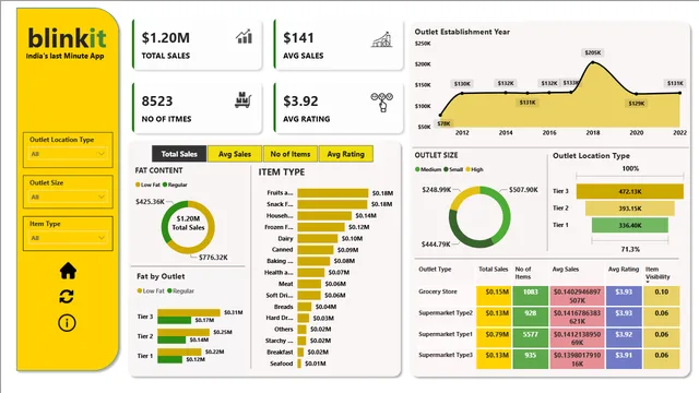 Blinkit Dahboard — dashboard de Operações em Power BI