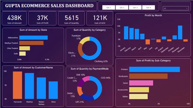 Gupta Ecommerce Sales Dashboard — panel de Ventas en Power BI
