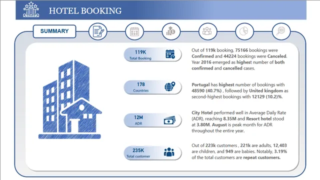 Hotell booking project — Power BI में संचालन डैशबोर्ड