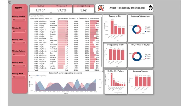 Hospitality_domain_project — dashboard de Operações em Power BI