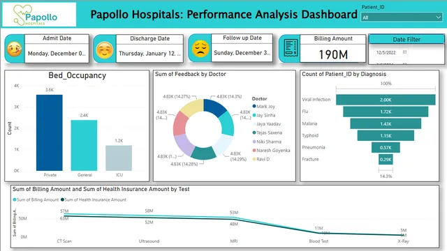 Healthcare Performance Analytics Dashboard — dashboard de Saúde em Power BI