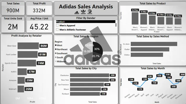 Adidas Project -2 — Power BI में मार्केटिंग डैशबोर्ड
