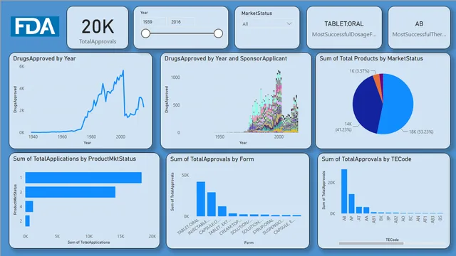 FDA — Power BI में Governança BI डैशबोर्ड