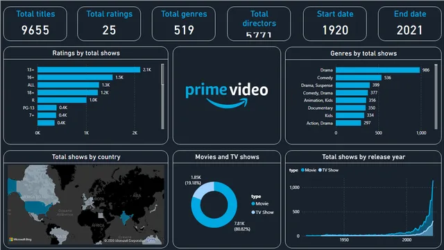 Amazon prime Power BI Dashboard प्रोजेक्ट — Power BI में Análise de Dados डैशबोर्ड