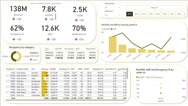 Hospitality_Project_Dashboard — dashboard de Operações em Power BI
