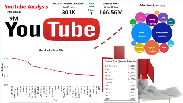 BI  YouTube Analysis — panel de Marketing en Power BI