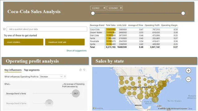 CocaColaSales — Power BI में बिक्री डैशबोर्ड