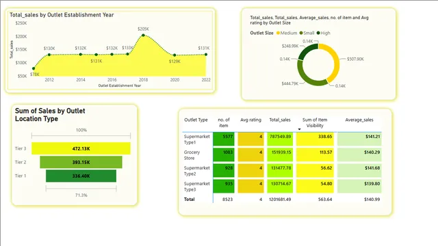 5th — dashboard de Operações em Power BI