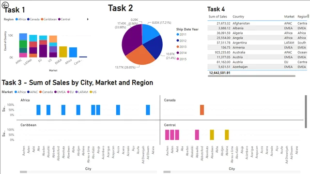 ASSIENMENT POWER BI — Power BI में संचालन डैशबोर्ड
