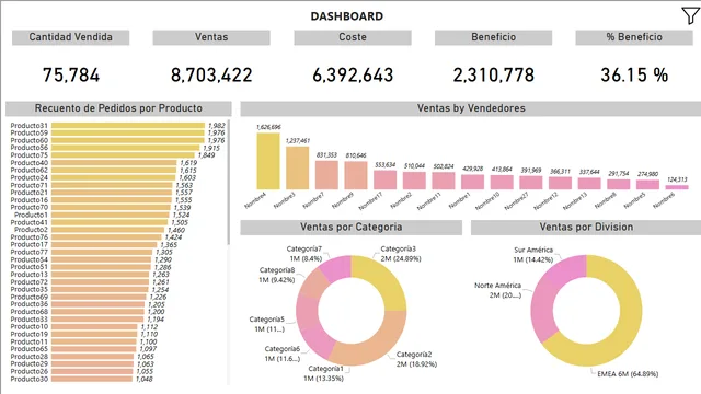 CasoPractico — dashboard de Operações em Power BI