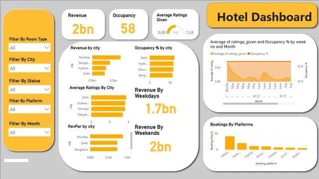 Hotels Dashboard — tela Page 1