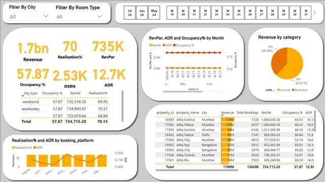 Hotels Dashboard — tela Home