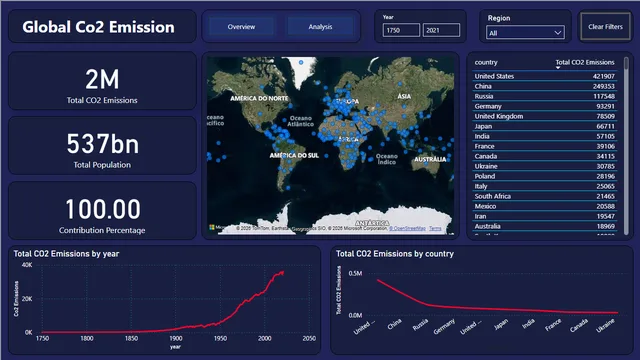 Global Co2 Emissions (1) — Governança BI dashboard in Power BI