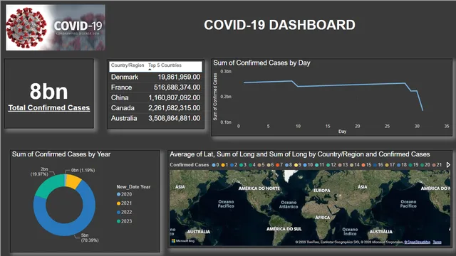 COVID 19 Project — Healthcare dashboard in Power BI