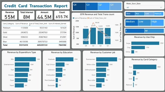 Card Transaction — Finance dashboard in Power BI