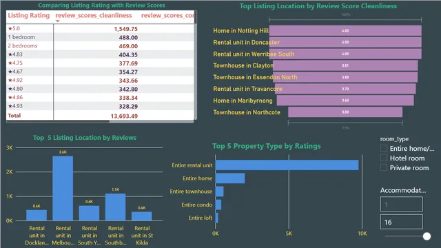 Hotel Aggregator — dashboard de Operações em Power BI