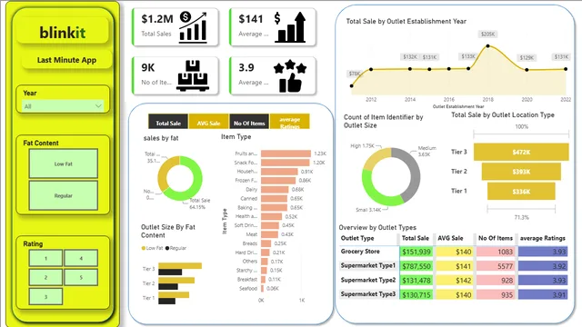 Blinit — Power BI में Governança BI डैशबोर्ड