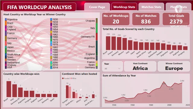 FIFA WC Dashboard — Operations dashboard in Power BI