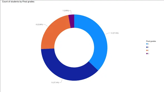 4-4 — Power BI में अन्य डैशबोर्ड