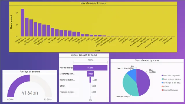 Case study on Power BI Analysis of UPI Transactions — dashboard de Financeiro em Power BI