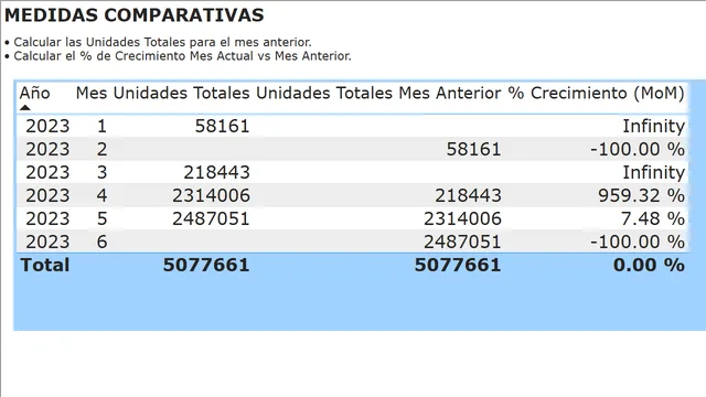 Funciones DAX — Power BI में Governança BI डैशबोर्ड