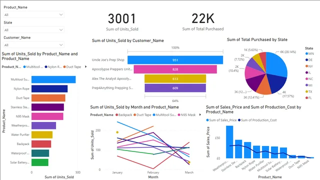 Apocolypse Report — Operations dashboard in Power BI