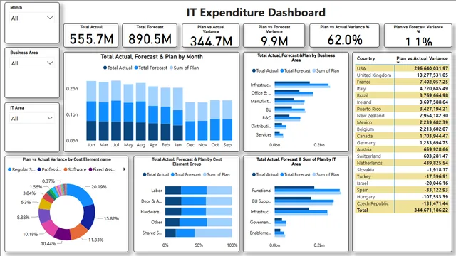 Expenditure Dashboard — Finance dashboard in Power BI