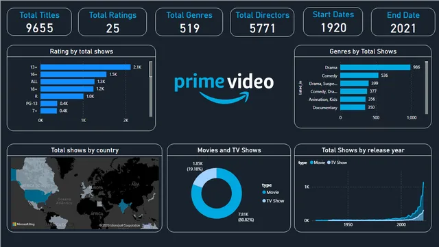 Amazon Prime Power BI — Power BI में मार्केटिंग डैशबोर्ड