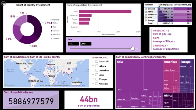 PowerBI_Global_Insights_Dashboard — dashboard de Governança BI em Power BI