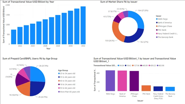 Cards_visualization — Power BI में संचालन डैशबोर्ड