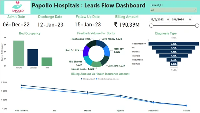 HEALTHCARE PROJECT — Healthcare dashboard in Power BI