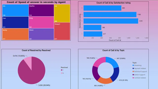 CallCenter_PowerBi — panel de Operaciones en Power BI